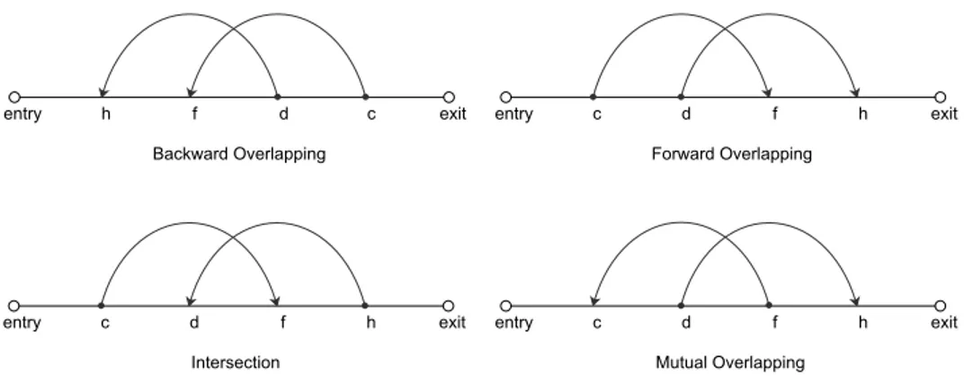 Fig. 2 depicts the concept of overlapping and intersecting flows.