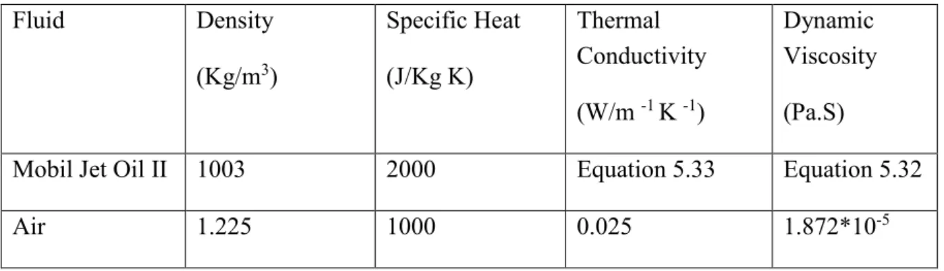 Table 11 Properties of Mobil Jet oil II and Air 