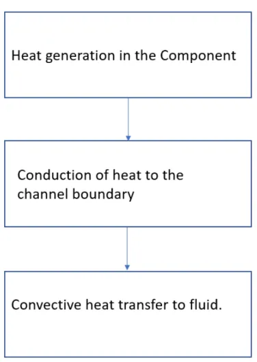 Figure 4 Block diagram of heat transfer mechanism. 