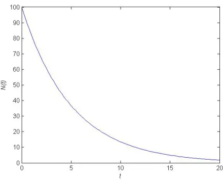 Figure 1: A graph of function N (t) = 100e −0.2t shows how the population density changes from time 0 to 20 with the mortality rate = 0.2 and the density starts with 100.