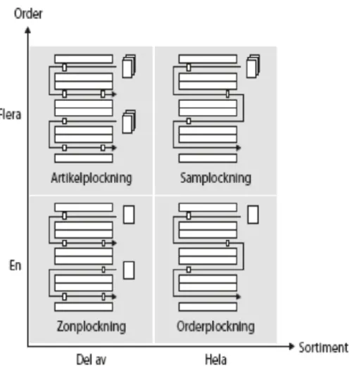 Figur 3: En matris för de olika typerba av materialplockning (Jonsson&amp; Mattsson, 2011)