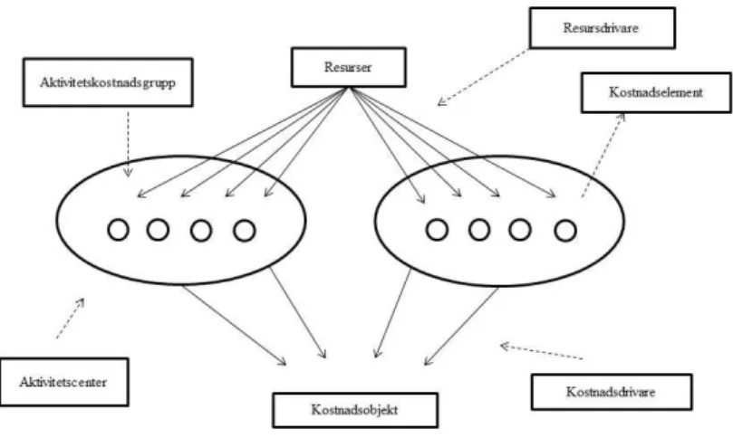 Figur 3: ABC Cost assignment model. Källa: Krishnan, 2006, s. 83 egen översättning. 