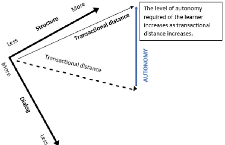 Figur 1. Relationen mellan de dimensionerna av transaktionell distans och lärande autonomi,  Moore (2018), s.39, avritad 