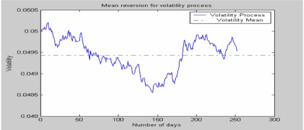 Figure 1: Mean Reversion for Volatility Process. 