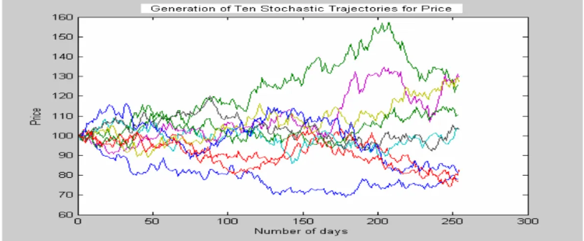 Figure 2 shows the plot of ten paths of stochastic modelled option prices randomly generated  by Monte Carlo Simulation