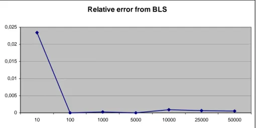 Figure 5: Relative Error of Heston Model from Black-Scholes Model 