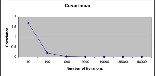 Figure 6: Covariance Between Prices Respective Number of Iterations. 