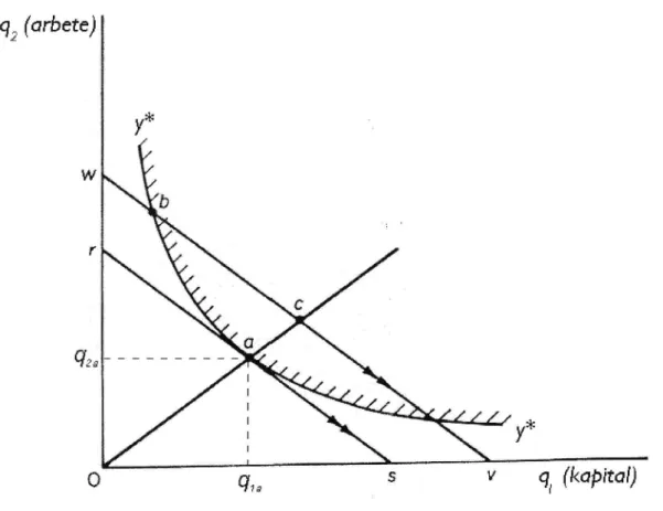 Figur 2.1 Sambandet mellan teknisk effektivitet och ekonomisk effektivitet i produktion enligt standard mikroekonomisk teori.