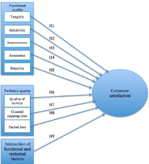 Figure  1  illustrates  two  dimensions  of  service  quality,  which  are  namely:  functional  quality and technical quality and the interaction between them