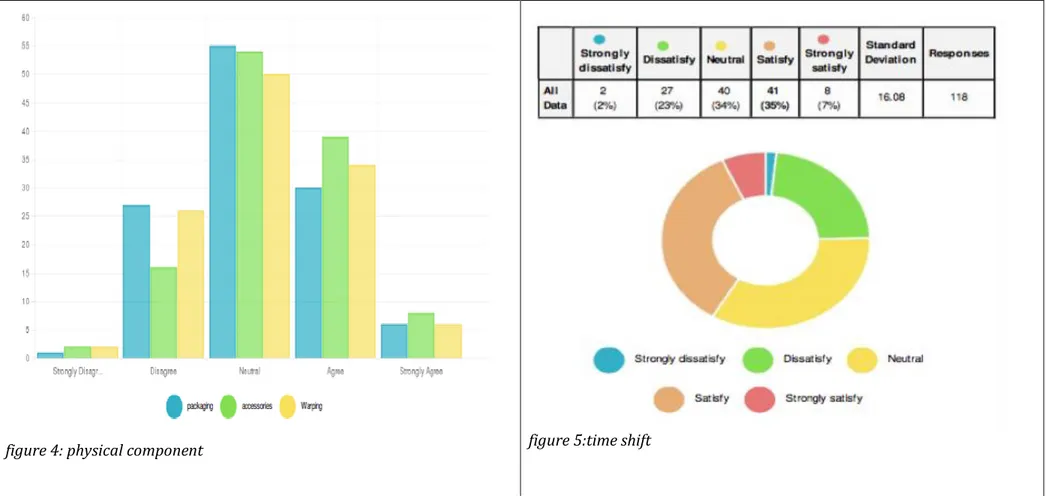 figure 4: physical component   figure 5:time shift  