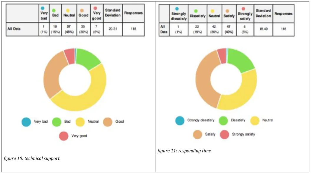 figure 11: responding time  