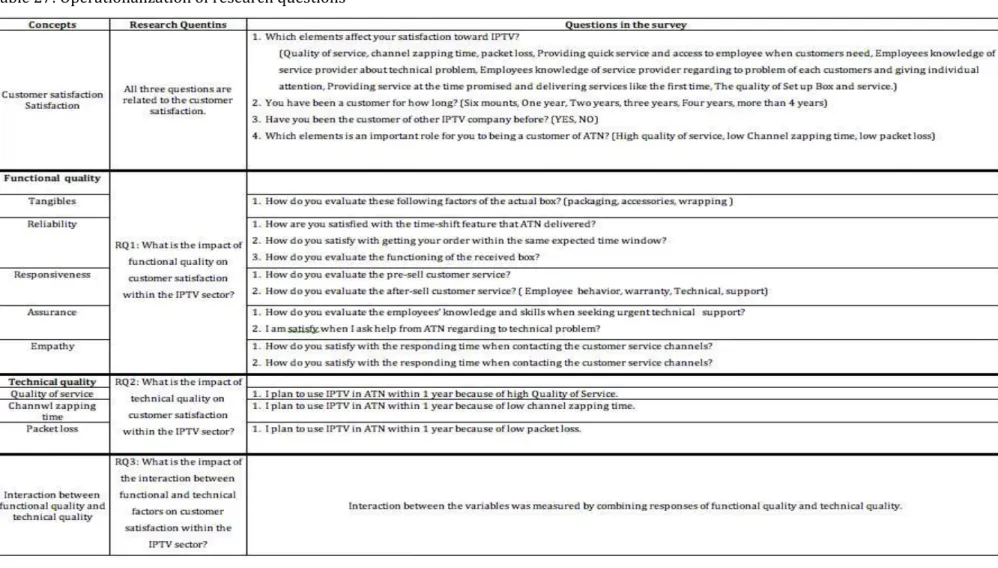 Table 27: Operationalization of research questions 