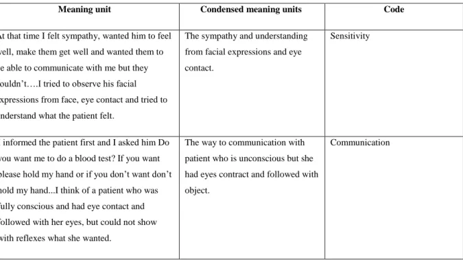 Table 2. Examples of meaning units, condensed meaning units and codes. 