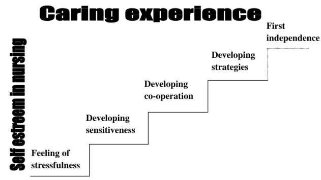 Figure 2. The Thai male nursing student stairway to confidence in Nursing 