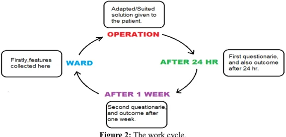 Figure 2: The work cycle.