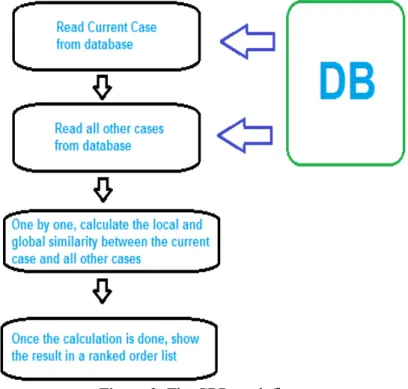 Figure 3: The CBR work flow.