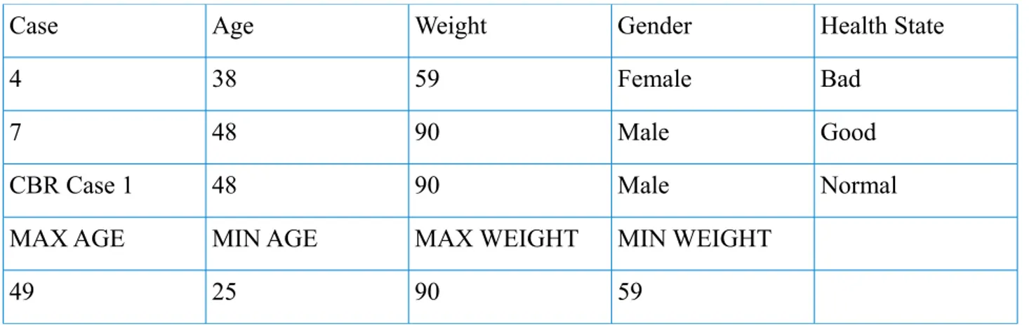 Table 2: The Second case base