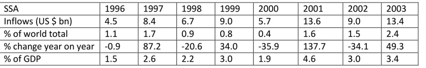 Table 1 .1: Pattern of FDI flows to SSA since 1996. 