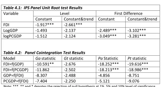 Table 4: The results of panel investigation  Table 4.1:  IPS Panel Unit Root test Results 