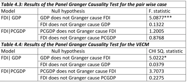 Table 4.3: Results of the Panel Granger Causality Test for the pair wise case 