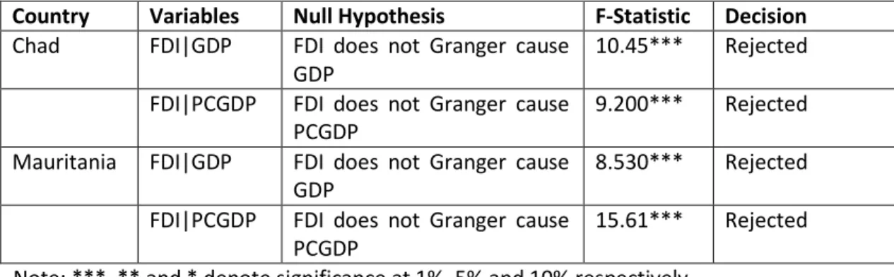 Table 4.5: Bivariate Granger Causality Test between FDI and Real GDP/ GDP per Capita 