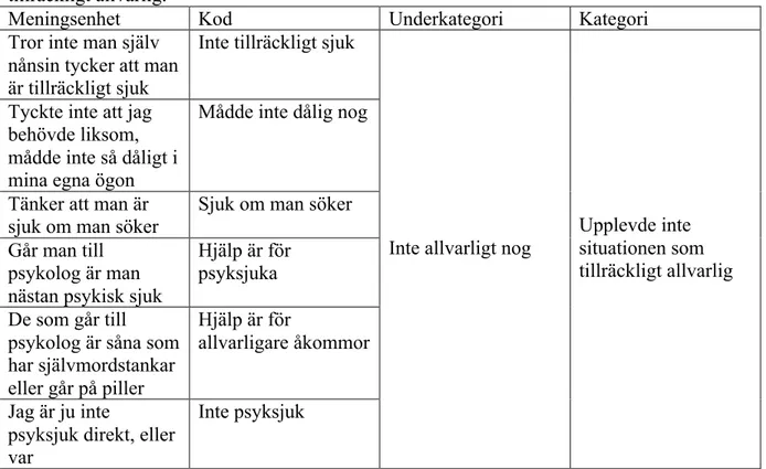 Tabell 4. Meningsenheter, koder och underkategorier i Okunskap/låg tilltro till professionell  hjälp