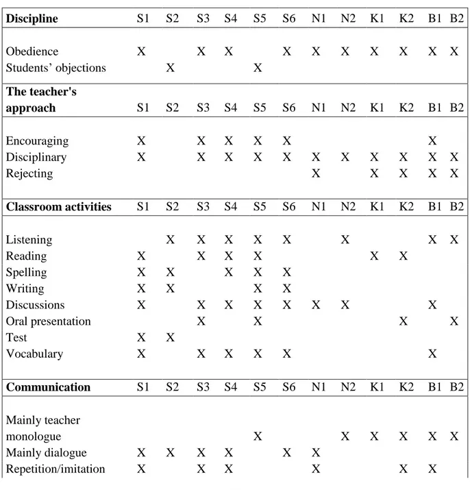 Table  2  below  is  a  summary  of  the  observation-schedules  (see  Appendix  five)  used  when  observing the total of twelve English lessons in Sweden and India (see Appendix six) in order  to  enable a  study  of  how the  teaching affected  student 