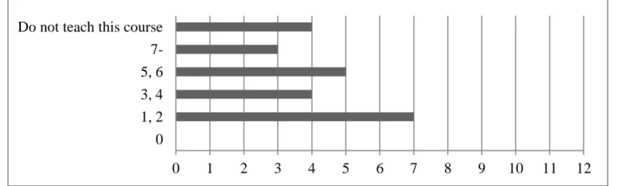 Figure 3. The English teachers‘ estimation of the number of works they teach in English 6