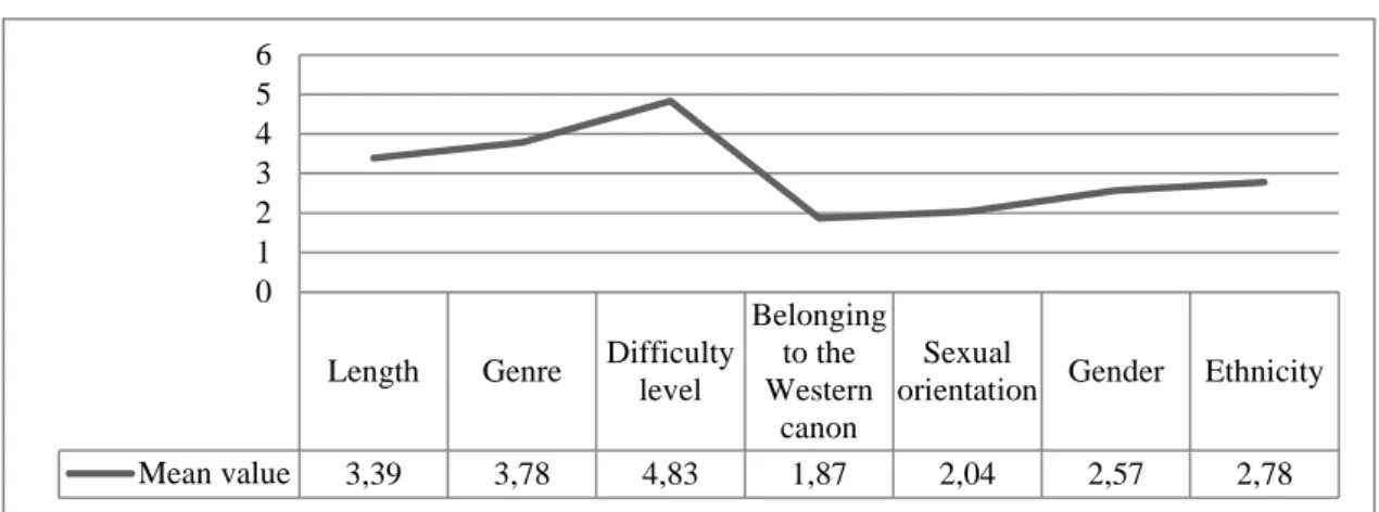 Figure 6. Mean value of the selected criterion according to the participating teachers.