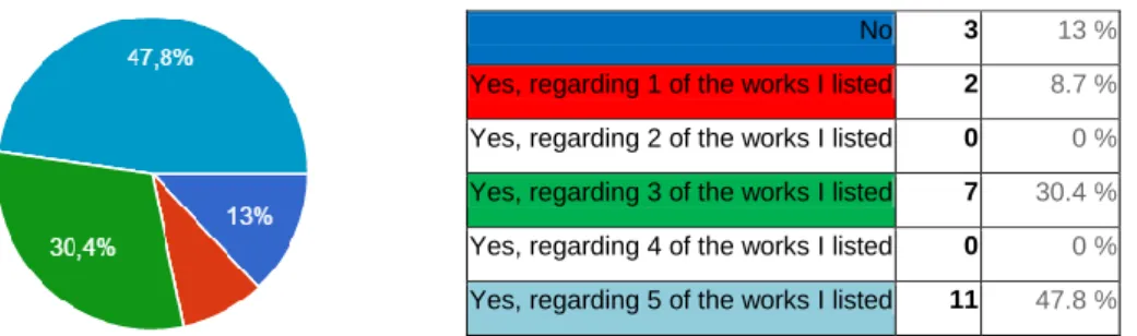 Figure 9 shows that almost half of the English teachers conduct critical discussions about all  literary works dealt with in the classroom