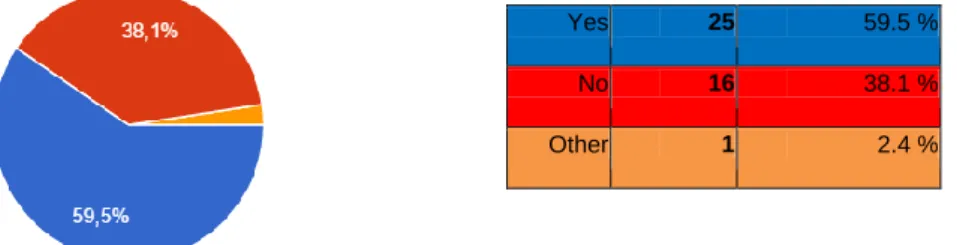 Figure 17. The students‘ estimation if they have had critical discussions regarding any literary work in English  class