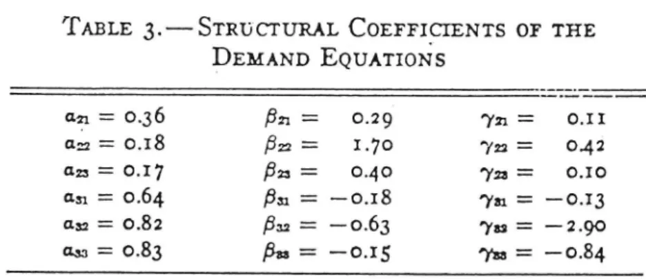 TABLE 3.-STRUCTURAL CozrrIcIENTs or THE DEMAND EQUATIONS a; = 0.36 Bm = 0.29' 721 = 0.11 am =: 0.18 ,822 = 1.70 722 = 0.42' G23 = 0.17 ;323 = o.4o 723 = 0.10 an = 0.64 Bm =: _0.18 731 = -o.I3 an = 0.82 ,832 = _0.63 733 = _2.90 ass = 0.83 ;933 = -o.15 'rm =