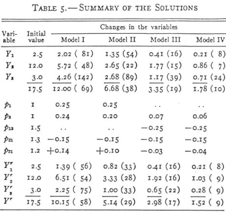 TABLE 5.--SUMMARY OF THE SOLUIIONS