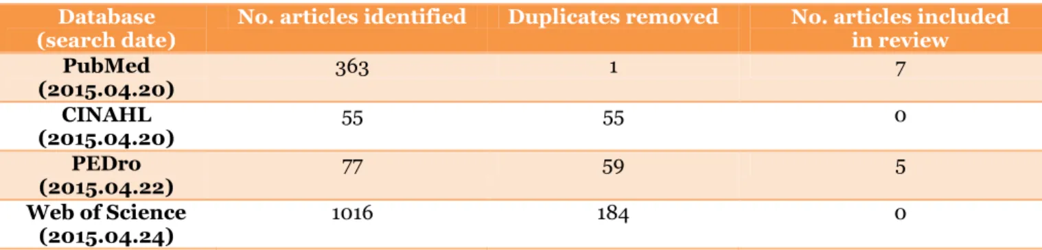 Table 2. Databases and search terms.  