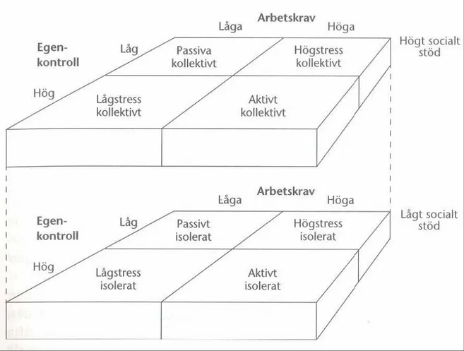 Figur 1 Karaseks krav - kontroll -  socialt stöd modell Eriksson &amp; Larsson (2002: 135) 