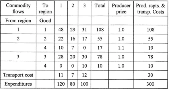 Table 1 Commodity ows, incomes, receipts and transport costs in the initial equilibrium