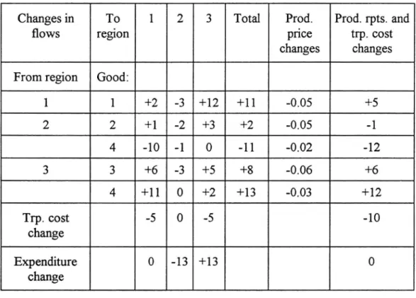 Table 2 Impacts of a sixty-six per cent reduction in the transport coef cient between region one and three