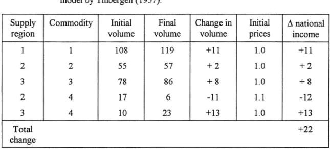 Table 3 Increases in national income computed at initial prices in the original model by Tinbergen (1957).