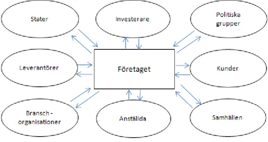 Figur 2. Intressentgrupperna i en schematisk bild (Donaldson &amp; Preston, 1995, s. 69) 
