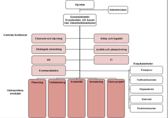 Figur 9 Trafikverket organisationsstruktur (Trafikverket, 2016B) 	
   	
  