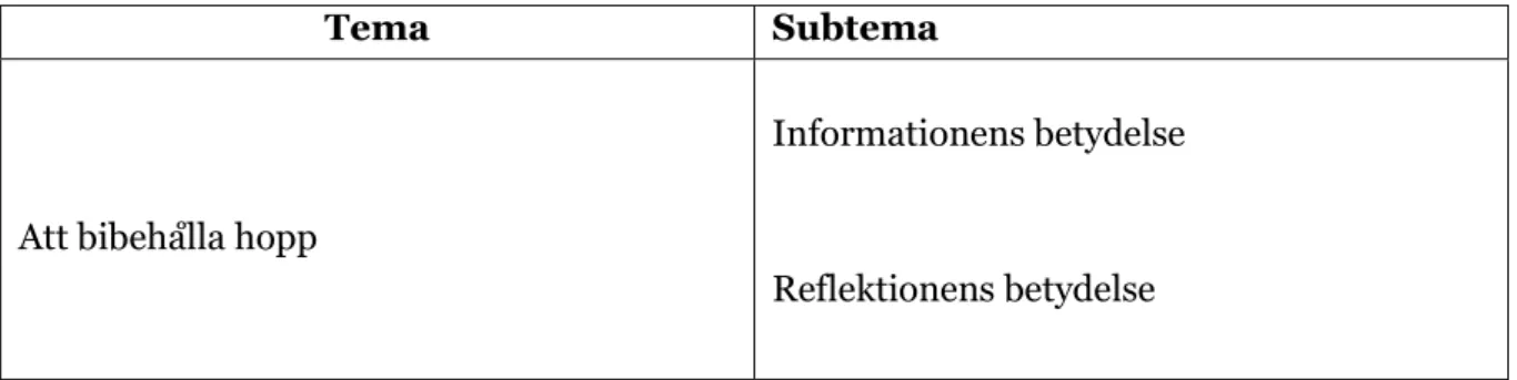 Tabell 2: Tema och subtema 