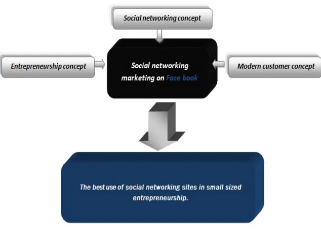 Figure 5: Conceptual framework of the research (Author’s illustration) 