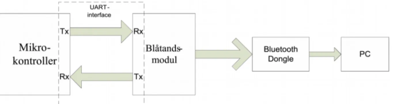 Figur 8. Blockschema för funktion av UART och blåtand. 