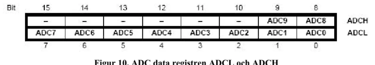 Figur 10. ADC data registren ADCL och ADCH