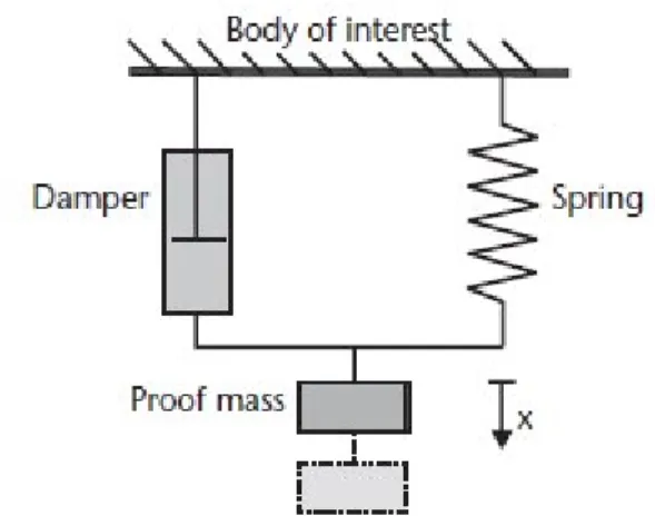 Figur 1. Accelerometerns funktionsprincip