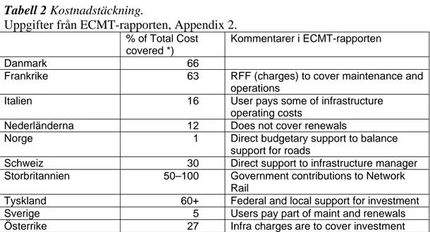 Tabell 2 Kostnadstäckning.  