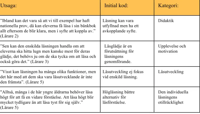 Tabell 1 Exempel på studiens kod-och kategorisystem utifrån transkriberade intervjuer.