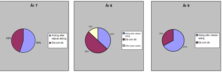 Diagram 3: Fördelning i procent avseende hur ofta respondenterna har problem att  sova