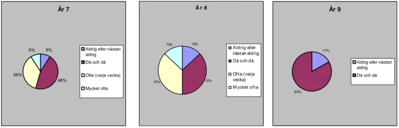 Diagram 6: Fördelning i procent avseende hur ofta respondenterna känner sig  okoncentrerade
