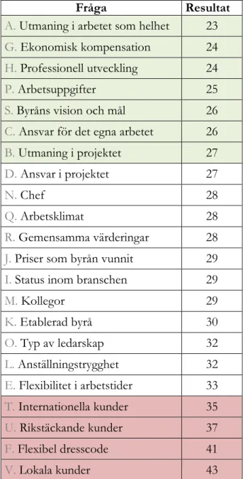 Tabell 5: Enkätresultat 